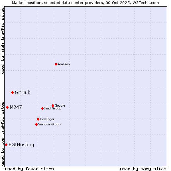 Market position of GitHub vs. M247 vs. EGIHosting