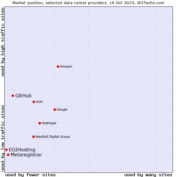 Market position of GitHub vs. Metaregistrar vs. EGIHosting