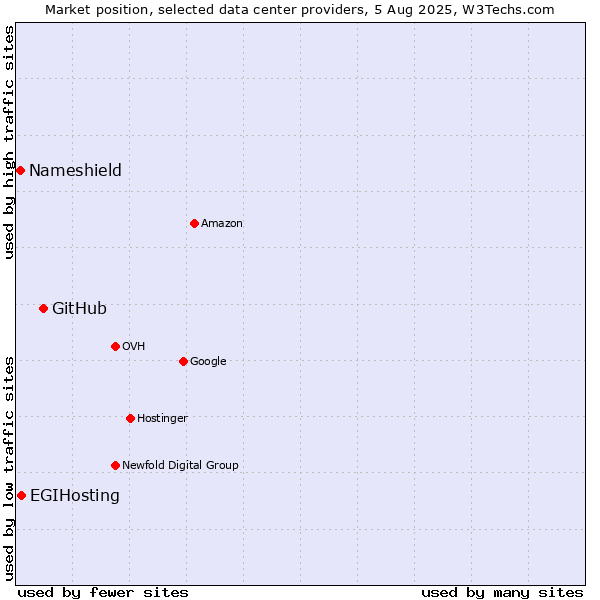 Market position of GitHub vs. EGIHosting vs. Nameshield