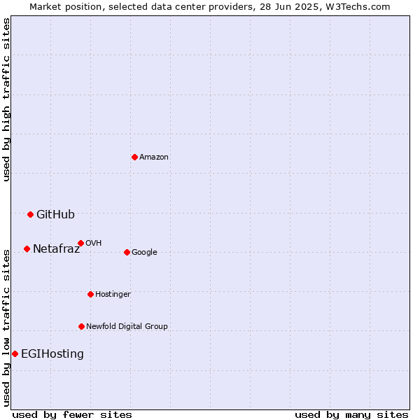 Market position of GitHub vs. Netafraz vs. EGIHosting