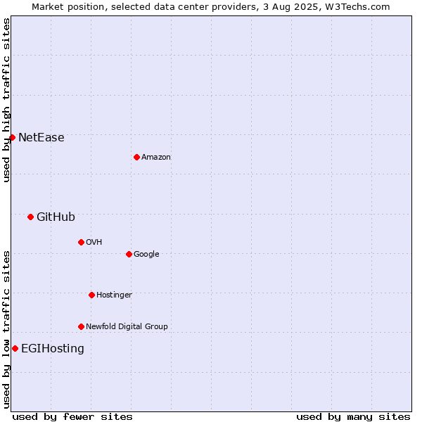 Market position of GitHub vs. EGIHosting vs. NetEase