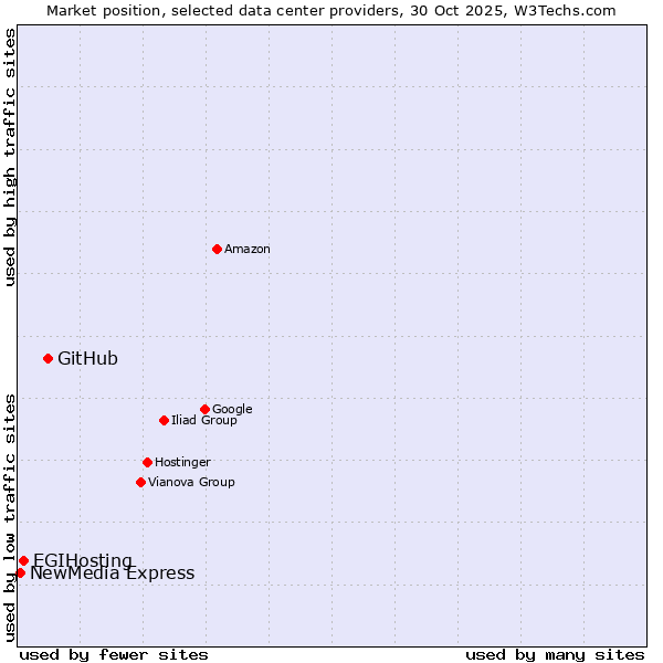 Market position of GitHub vs. EGIHosting vs. NewMedia Express
