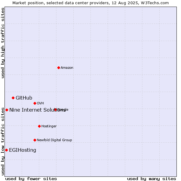Market position of GitHub vs. Nine Internet Solutions vs. EGIHosting