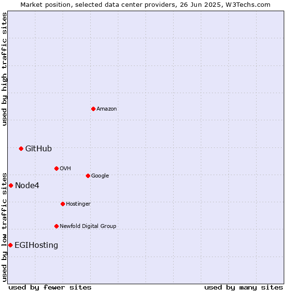 Market position of GitHub vs. Node4 vs. EGIHosting