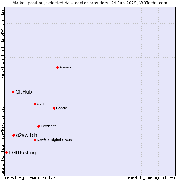Market position of o2switch vs. GitHub vs. EGIHosting