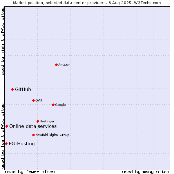 Market position of GitHub vs. Online data services vs. EGIHosting