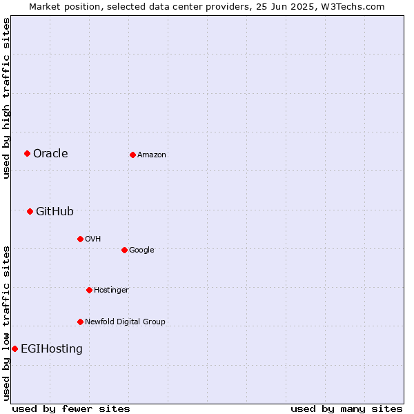 Market position of GitHub vs. Oracle vs. EGIHosting