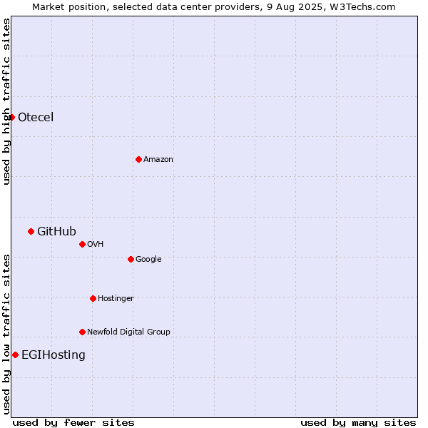 Market position of GitHub vs. EGIHosting vs. Otecel