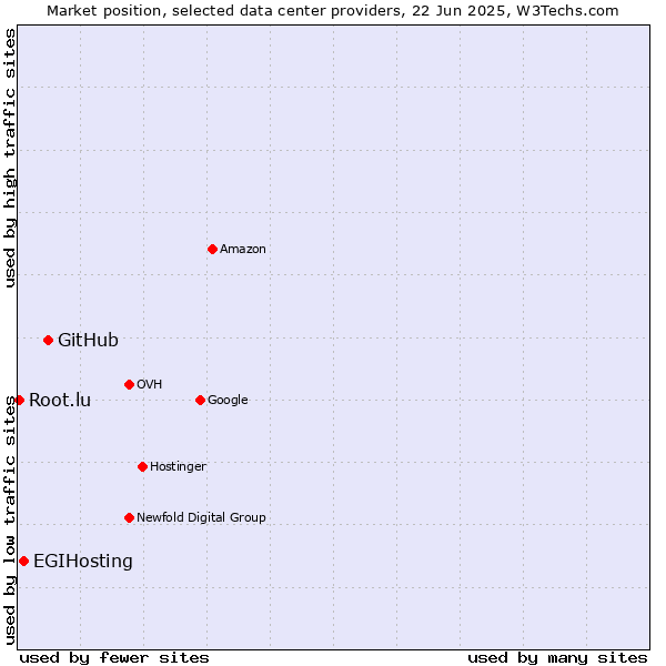 Market position of GitHub vs. EGIHosting vs. Root.lu