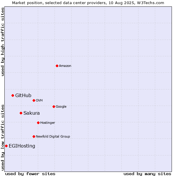 Market position of Sakura vs. GitHub vs. EGIHosting