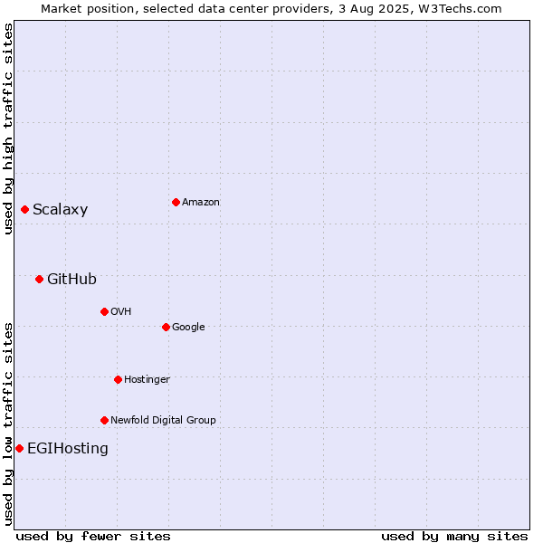 Market position of GitHub vs. Scalaxy vs. EGIHosting