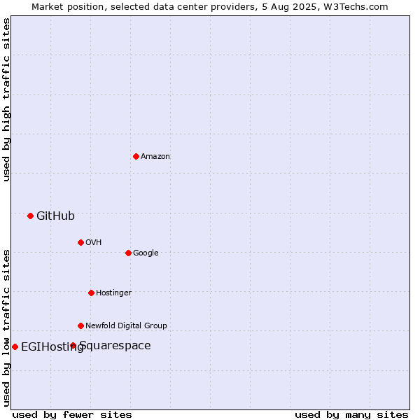 Market position of Squarespace vs. GitHub vs. EGIHosting