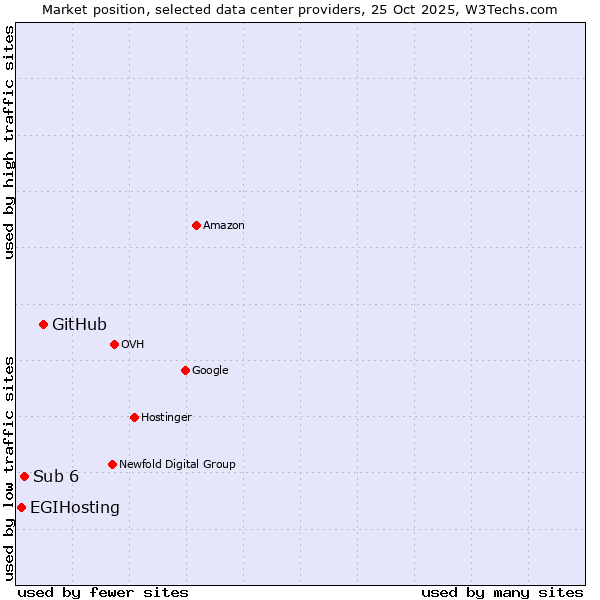 Market position of GitHub vs. Sub 6 vs. EGIHosting