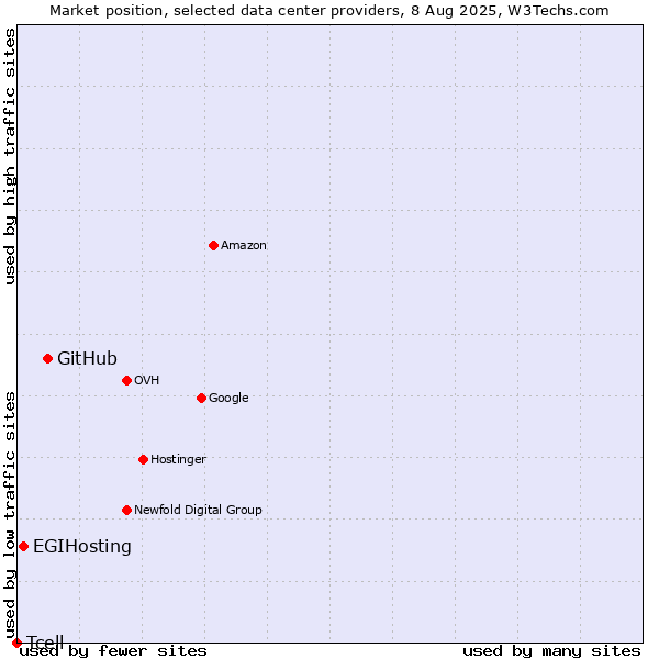 Market position of GitHub vs. EGIHosting vs. Tcell