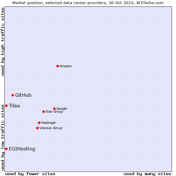 Market position of GitHub vs. EGIHosting vs. Tilaa