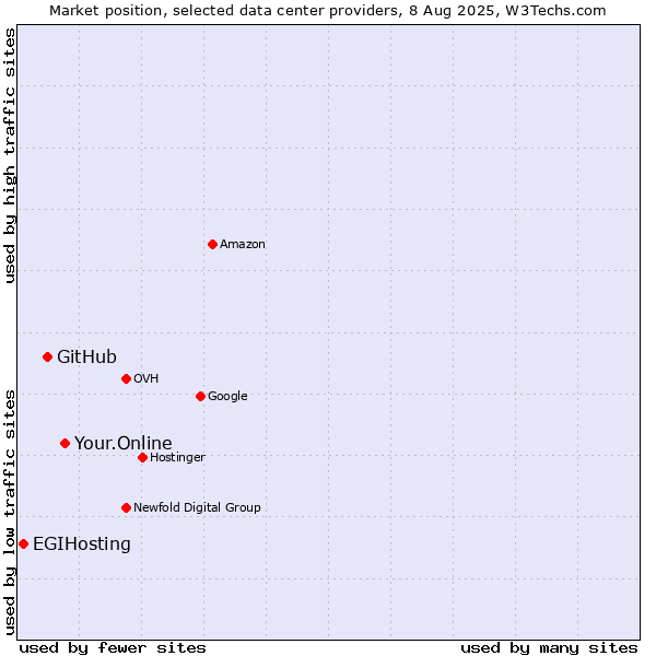 Market position of Your.Online vs. GitHub vs. EGIHosting