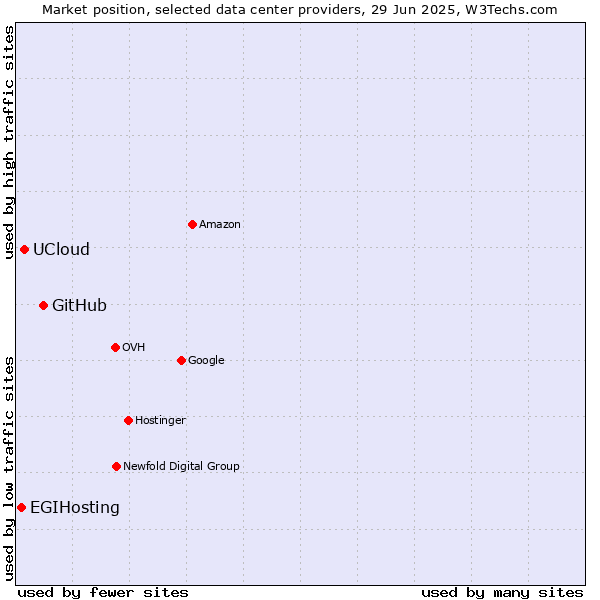 Market position of GitHub vs. UCloud vs. EGIHosting