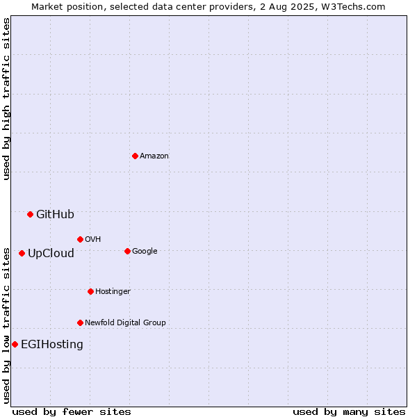 Market position of GitHub vs. UpCloud vs. EGIHosting