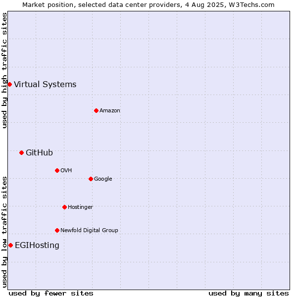 Market position of GitHub vs. EGIHosting vs. Virtual Systems