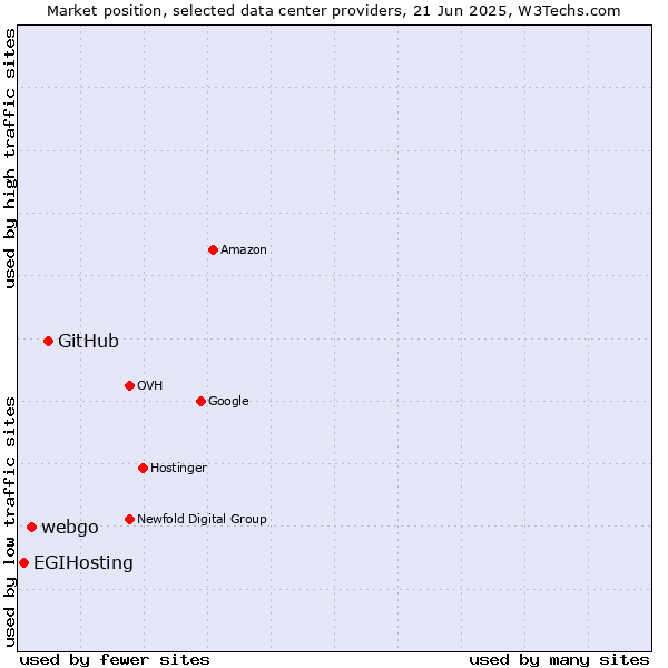 Market position of GitHub vs. webgo vs. EGIHosting