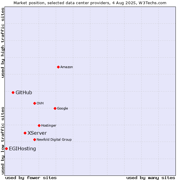 Market position of XServer vs. GitHub vs. EGIHosting