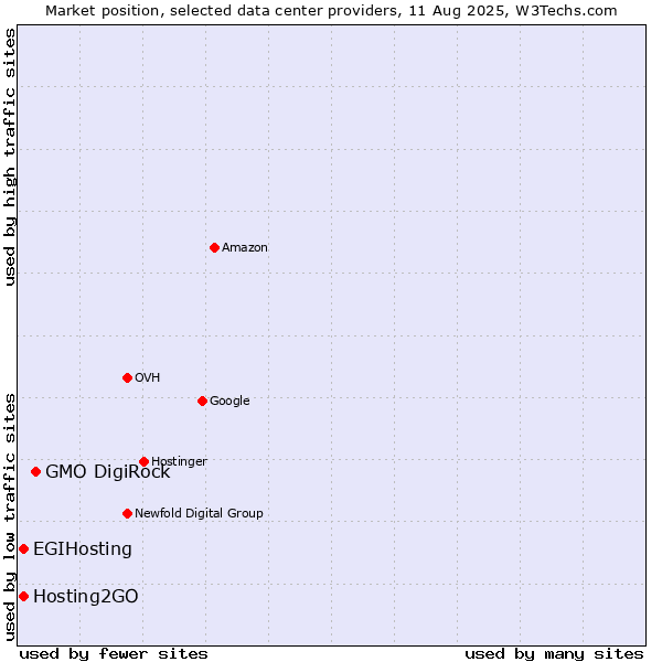 Market position of GMO DigiRock vs. Hosting2GO vs. EGIHosting