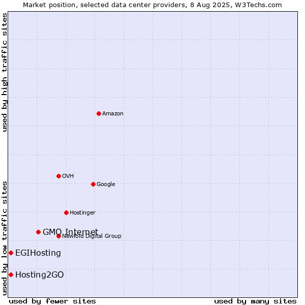 Market position of GMO Internet vs. Hosting2GO vs. EGIHosting