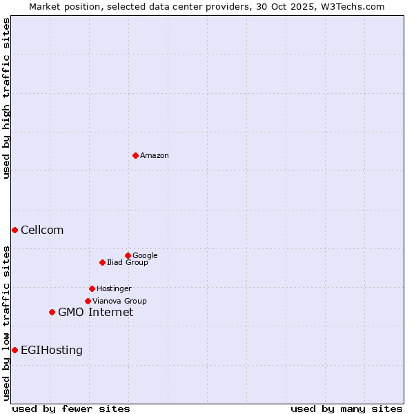 Market position of GMO Internet vs. Cellcom vs. EGIHosting