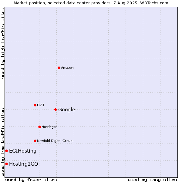 Market position of Google vs. Hosting2GO vs. EGIHosting