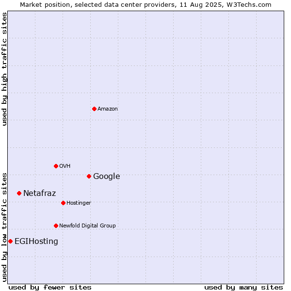 Market position of Google vs. Netafraz vs. EGIHosting