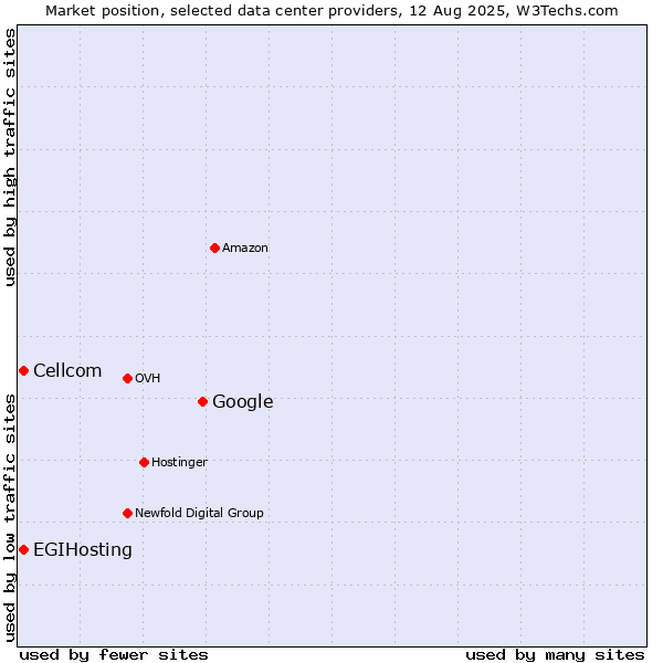 Market position of Google vs. Cellcom vs. EGIHosting