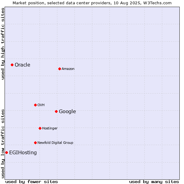 Market position of Google vs. Oracle vs. EGIHosting