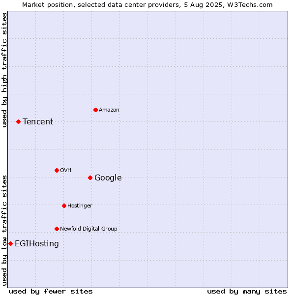 Market position of Google vs. Tencent vs. EGIHosting