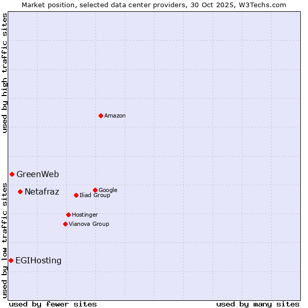 Market position of Netafraz vs. GreenWeb vs. EGIHosting