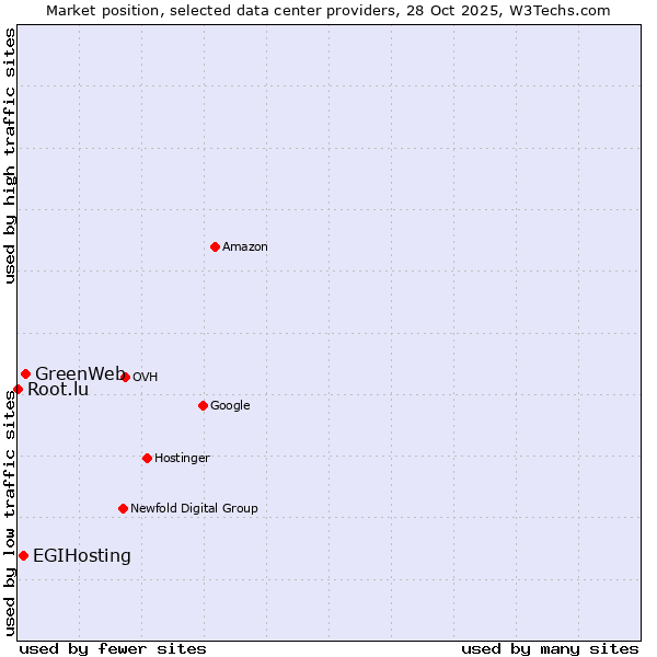 Market position of GreenWeb vs. EGIHosting vs. Root.lu