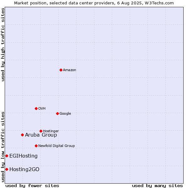 Market position of Aruba Group vs. Hosting2GO vs. EGIHosting