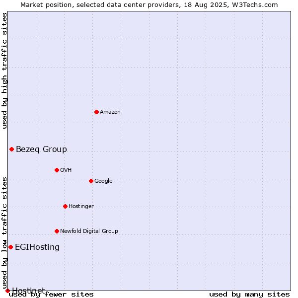 Market position of Bezeq Group vs. EGIHosting vs. Hostinet