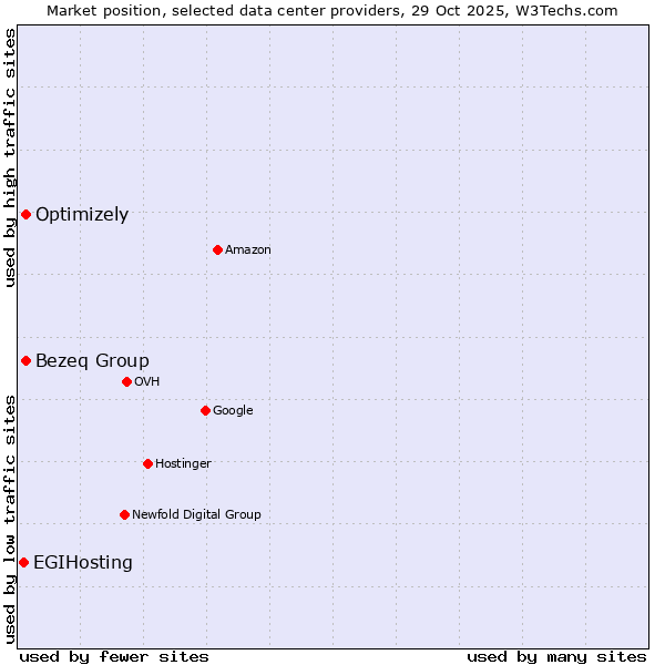 Market position of Bezeq Group vs. Optimizely vs. EGIHosting