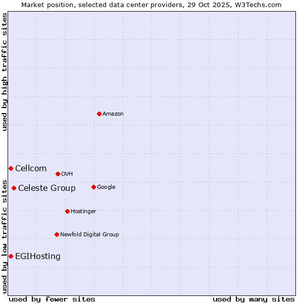 Market position of Celeste Group vs. Cellcom vs. EGIHosting