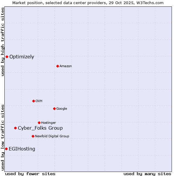 Market position of Cyber_Folks Group vs. Optimizely vs. EGIHosting