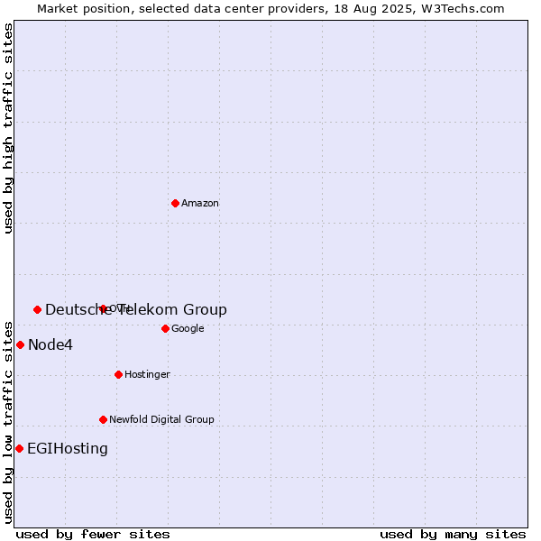 Market position of Deutsche Telekom Group vs. Node4 vs. EGIHosting