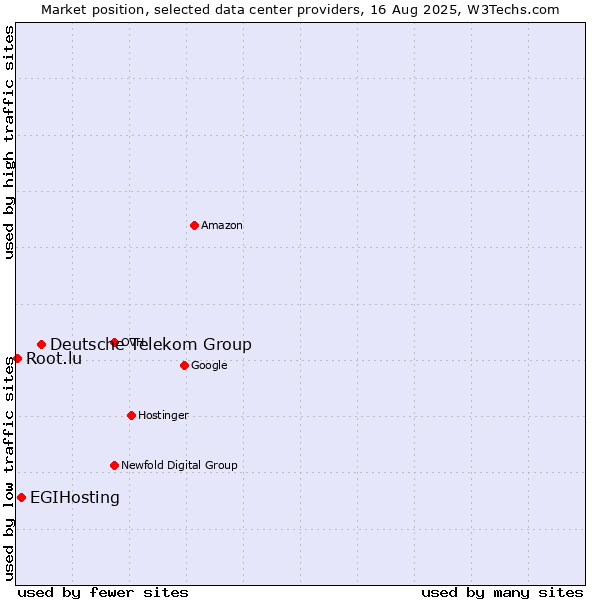 Market position of Deutsche Telekom Group vs. EGIHosting vs. Root.lu