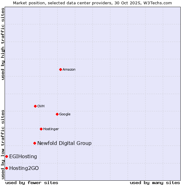 Market position of Newfold Digital Group vs. Hosting2GO vs. EGIHosting
