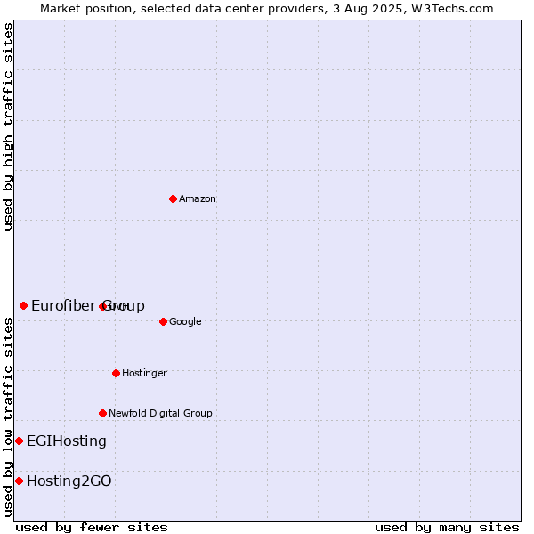 Market position of Eurofiber Group vs. Hosting2GO vs. EGIHosting