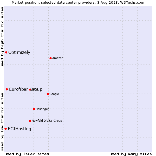 Market position of Eurofiber Group vs. Optimizely vs. EGIHosting
