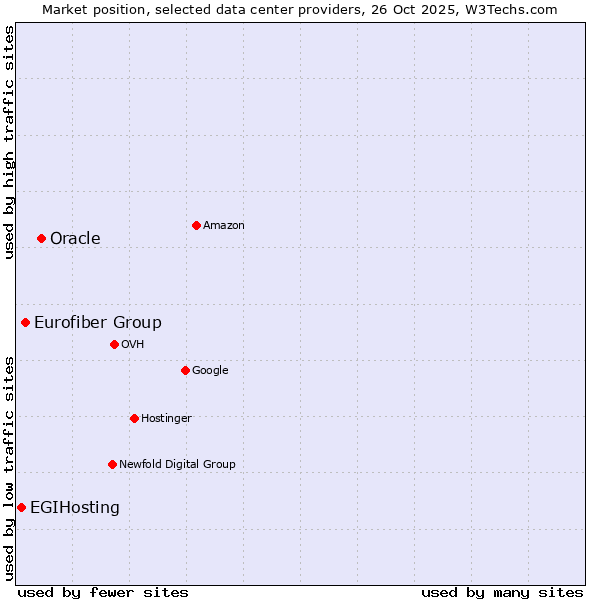 Market position of Oracle vs. Eurofiber Group vs. EGIHosting