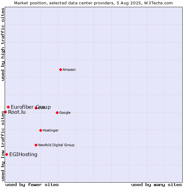 Market position of Eurofiber Group vs. EGIHosting vs. Root.lu