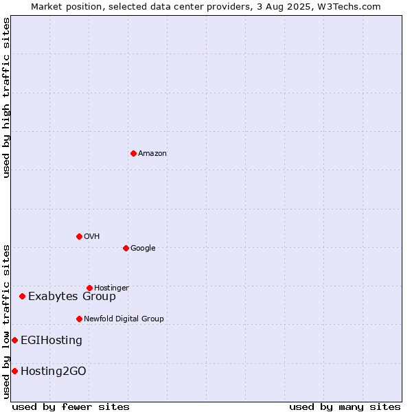 Market position of Exabytes Group vs. Hosting2GO vs. EGIHosting