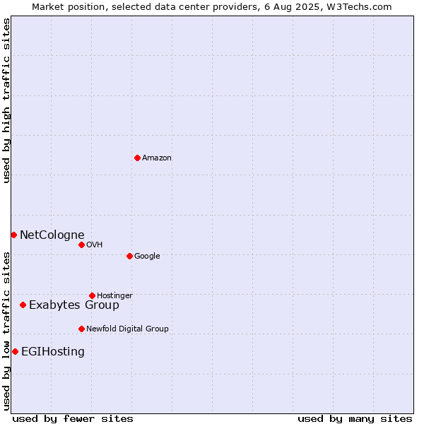 Market position of Exabytes Group vs. EGIHosting vs. NetCologne