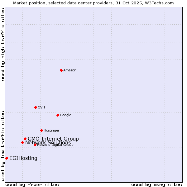 Market position of GMO Internet Group vs. Network Solutions vs. EGIHosting